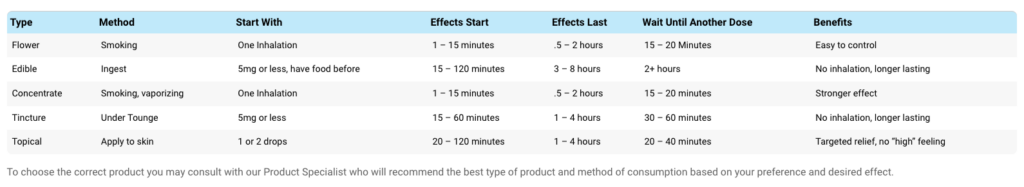 type method effects dose chart