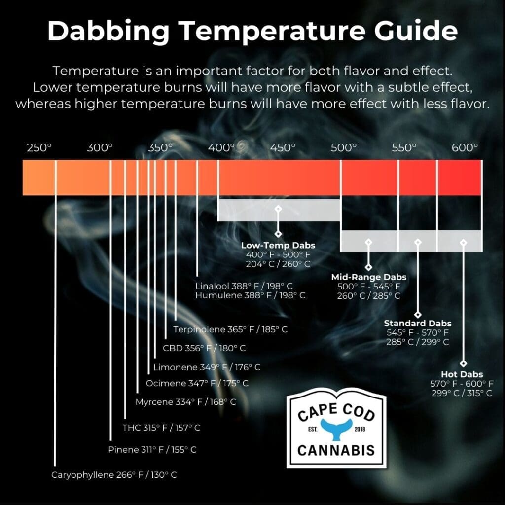 Dabbing Temperature Guide from Cape Cod Cannabis in Wellfleet. It's worth the trip!