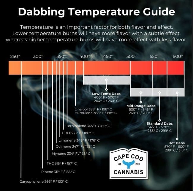 Dabbing Temperature Guide from Cape Cod Cannabis in Wellfleet. It’s worth the trip! Dabbing Temperature Guide from Cape Cod Cannabis in Wellfleet. It's worth the trip!